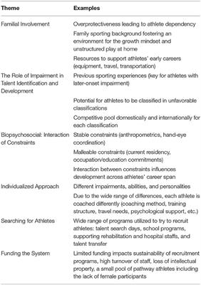 “Looking for a Golden Needle in the Haystack”: Perspectives on Talent Identification and Development in Paralympic Sport